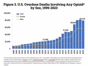 - Revolutionary News Today! Bar and Line Chart of U.s. Opioid Overdose Deaths by Sex, 1999–2023: Blue Bars = Total Deaths, Red Line = Female, Yellow Line = Male; 2023 Total ~79,358.